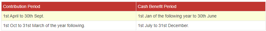 Contribution period Corresponding Cash Benefit period of ESIC