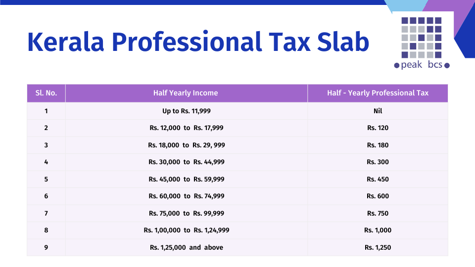Professional Tax Slab Rate applicable in Kerala