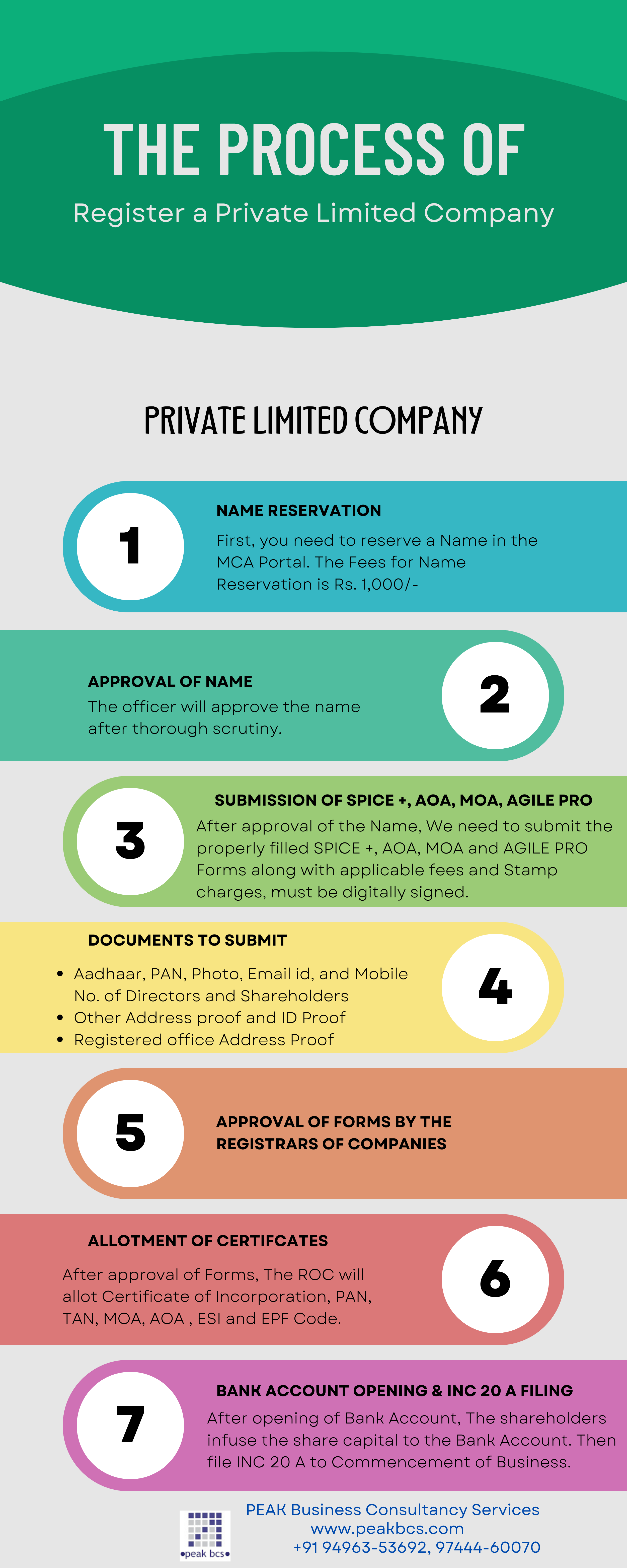  Detailed Step by Step Incorporation Procedure of a Private Limited Company in India explained with the support of a simple Infographics