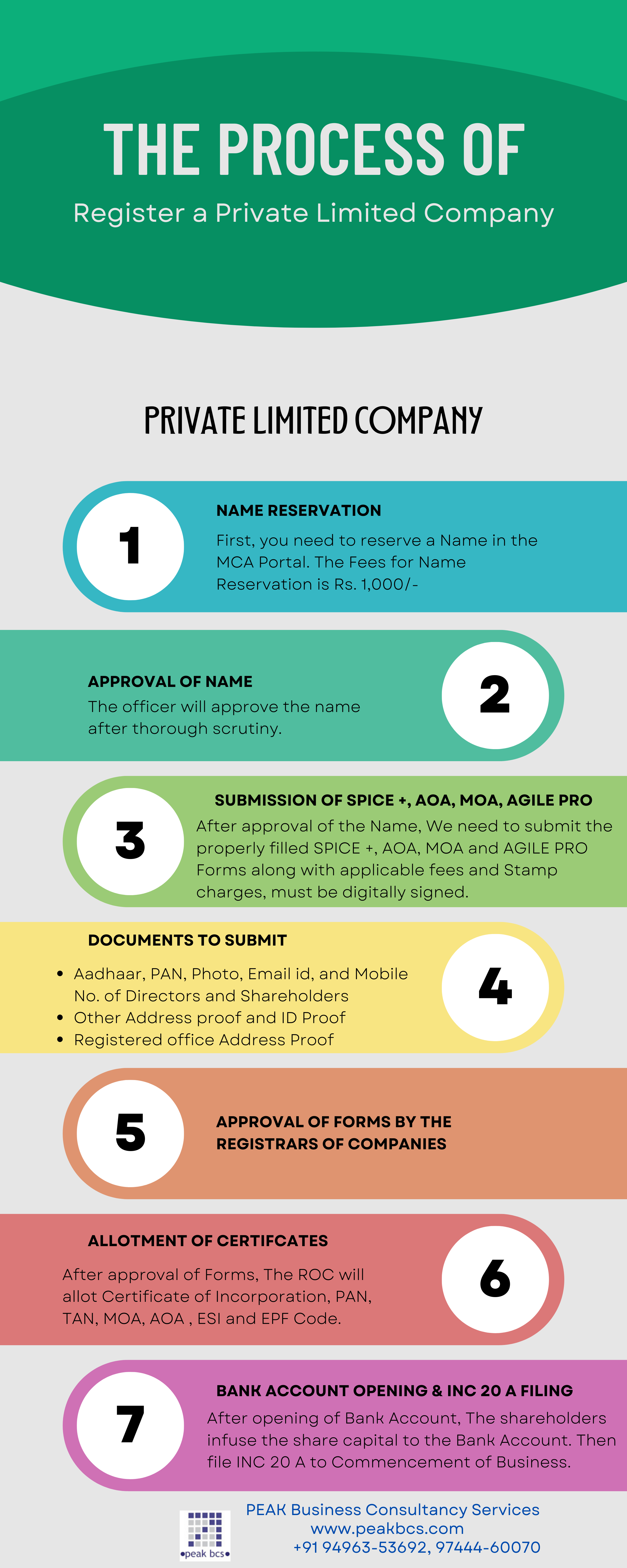  Incorporation Procedure of a Private Limited Company in India is explained with the support of Infographics