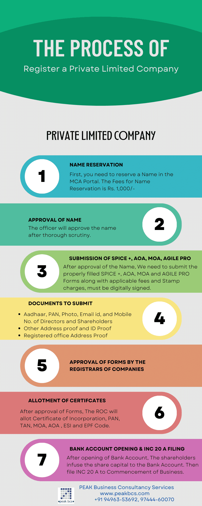  Detailed Step by Step Incorporation Procedure of a Private Limited Company in India explained with the support of a simple Infographics